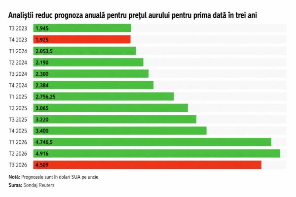 Aurul, la răscruce: de ce analiştii rămân optimişti